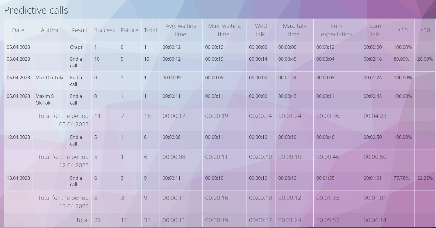 Informe consolidado de llamadas